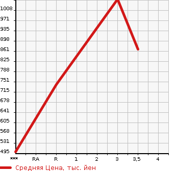 Аукционная статистика: График изменения цены TOYOTA Тойота  REGIUS VAN Региус Ван  2008 3000 KDH211K LONG SUPER GL в зависимости от аукционных оценок