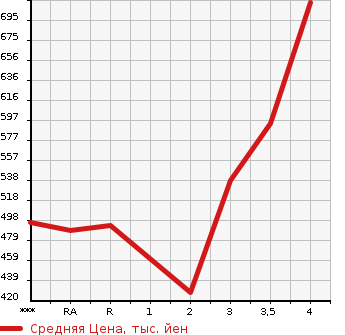 Аукционная статистика: График изменения цены TOYOTA Тойота  REGIUS VAN Региус Ван  2004 в зависимости от аукционных оценок