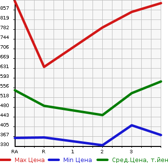 Аукционная статистика: График изменения цены TOYOTA Тойота  REGIUS VAN Региус Ван  2005 в зависимости от аукционных оценок