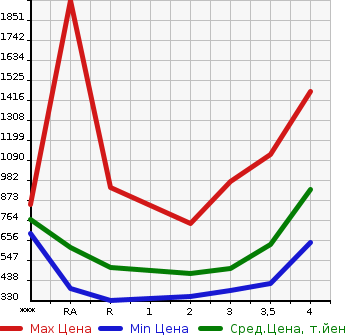 Аукционная статистика: График изменения цены TOYOTA Тойота  REGIUS VAN Региус Ван  2007 в зависимости от аукционных оценок