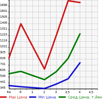 Аукционная статистика: График изменения цены TOYOTA Тойота  REGIUS VAN Региус Ван  2011 в зависимости от аукционных оценок