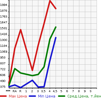 Аукционная статистика: График изменения цены TOYOTA Тойота  REGIUS VAN Региус Ван  2012 в зависимости от аукционных оценок