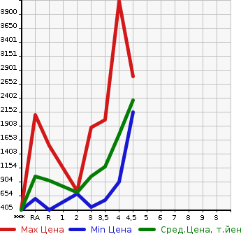 Аукционная статистика: График изменения цены TOYOTA Тойота  REGIUS VAN Региус Ван  2015 в зависимости от аукционных оценок
