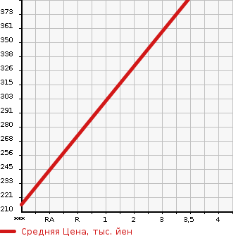 Аукционная статистика: График изменения цены TOYOTA Тойота  REGIUS Региус  1999 2700 RCH41W L PACKAGE в зависимости от аукционных оценок
