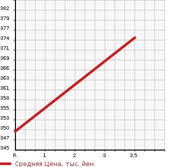 Аукционная статистика: График изменения цены TOYOTA Тойота  REGIUS Региус  1997 2700 RCH47W  в зависимости от аукционных оценок