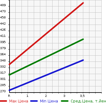 Аукционная статистика: График изменения цены TOYOTA Тойота  RAV4 L Рав 4 L  2000 в зависимости от аукционных оценок