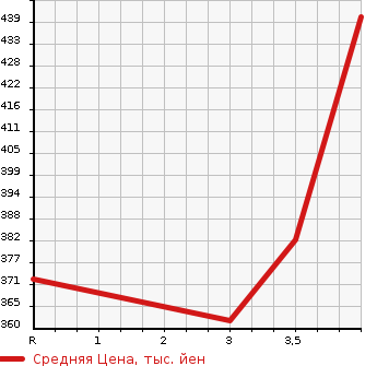 Аукционная статистика: График изменения цены TOYOTA Тойота  RAV4 L Рав 4 L  2001 в зависимости от аукционных оценок