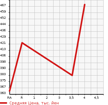 Аукционная статистика: График изменения цены TOYOTA Тойота  RAV4 L Рав 4 L  2004 в зависимости от аукционных оценок