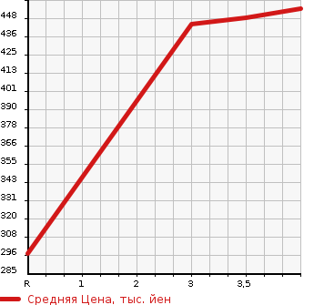 Аукционная статистика: График изменения цены TOYOTA Тойота  RAV4 L Рав 4 L  2005 в зависимости от аукционных оценок