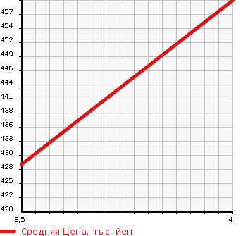 Аукционная статистика: График изменения цены TOYOTA Тойота  RAV4 J Рав 4 J  2005 2000 ACA21W J X LIMITED 4WD в зависимости от аукционных оценок