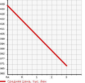 Аукционная статистика: График изменения цены TOYOTA Тойота  RAV4 J Рав 4 J  1995 в зависимости от аукционных оценок