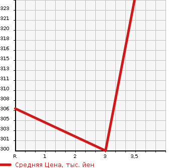 Аукционная статистика: График изменения цены TOYOTA Тойота  RAV4 J Рав 4 J  2000 в зависимости от аукционных оценок