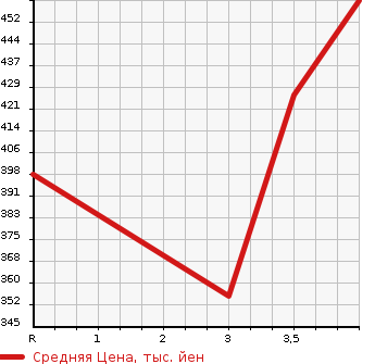 Аукционная статистика: График изменения цены TOYOTA Тойота  RAV4 J Рав 4 J  2005 в зависимости от аукционных оценок