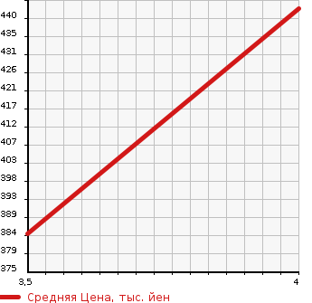 Аукционная статистика: График изменения цены TOYOTA Тойота  RAV4 Рав 4  2005 1800 ZCA25W X G PACKAGE в зависимости от аукционных оценок