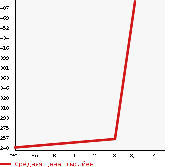 Аукционная статистика: График изменения цены TOYOTA Тойота  RAV4 Рав 4  2000 1800 ZCA26W AERO SPORTS в зависимости от аукционных оценок