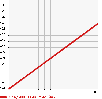 Аукционная статистика: График изменения цены TOYOTA Тойота  RAV4 Рав 4  2002 1800 ZCA26W L X G PACKAGE в зависимости от аукционных оценок