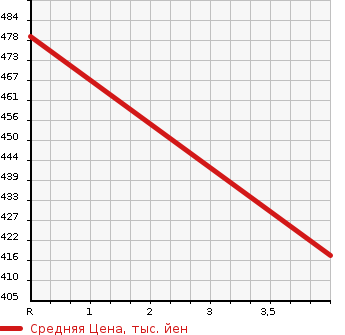 Аукционная статистика: График изменения цены TOYOTA Тойота  RAV4 Рав 4  2005 1800 ZCA26W X LIMITED в зависимости от аукционных оценок