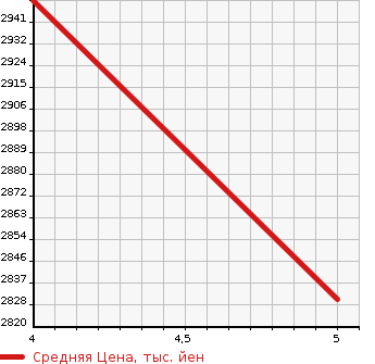 Аукционная статистика: График изменения цены TOYOTA Тойота  RAV4 Рав 4  2021 2000 MXAA54 ADVENTURE OFFROAD PACK в зависимости от аукционных оценок
