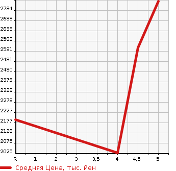 Аукционная статистика: График изменения цены TOYOTA Тойота  RAV4 Рав 4  2020 2000 MXAA54 G в зависимости от аукционных оценок