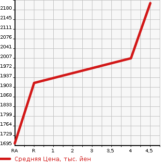 Аукционная статистика: График изменения цены TOYOTA Тойота  RAV4 Рав 4  2020 2000 MXAA54 X 4WD в зависимости от аукционных оценок