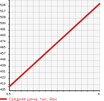 Аукционная статистика: График изменения цены TOYOTA Тойота  RAV4 Рав 4  2007 2360 ACA31W  в зависимости от аукционных оценок