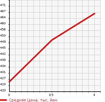 Аукционная статистика: График изменения цены TOYOTA Тойота  RAV4 Рав 4  2005 2400 ACA31W 4WD G в зависимости от аукционных оценок
