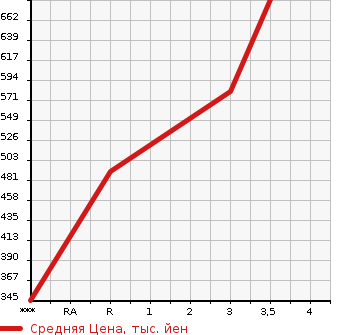 Аукционная статистика: График изменения цены TOYOTA Тойота  RAV4 Рав 4  2011 2400 ACA31W 4WD STYLE в зависимости от аукционных оценок