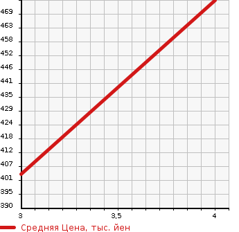 Аукционная статистика: График изменения цены TOYOTA Тойота  RAV4 Рав 4  2006 2400 ACA31W 4WD X в зависимости от аукционных оценок