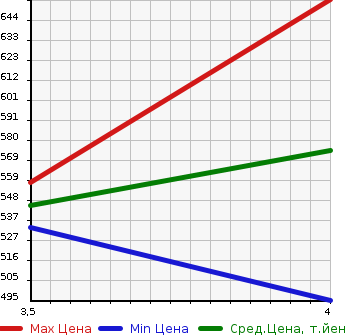 Аукционная статистика: График изменения цены TOYOTA Тойота  RAV4 Рав 4  2008 2400 ACA31W STYLE в зависимости от аукционных оценок