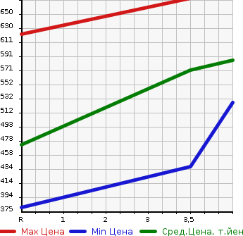 Аукционная статистика: График изменения цены TOYOTA Тойота  RAV4 Рав 4  2009 2400 ACA31W STYLE в зависимости от аукционных оценок