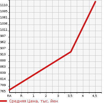 Аукционная статистика: График изменения цены TOYOTA Тойота  RAV4 Рав 4  2015 2400 ACA31W STYLE в зависимости от аукционных оценок