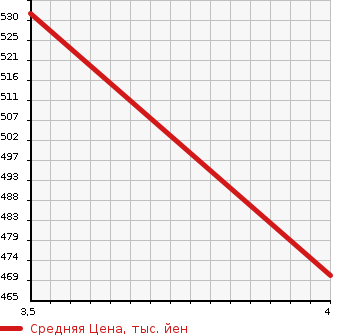 Аукционная статистика: График изменения цены TOYOTA Тойота  RAV4 Рав 4  2009 2400 ACA31W X в зависимости от аукционных оценок