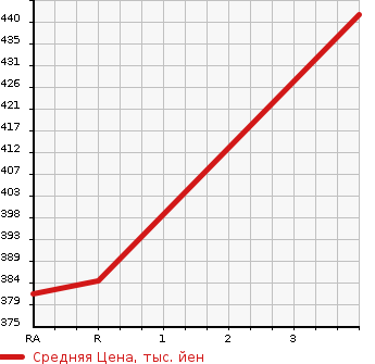 Аукционная статистика: График изменения цены TOYOTA Тойота  RAV4 Рав 4  2006 2400 ACA36W  в зависимости от аукционных оценок