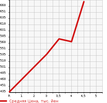 Аукционная статистика: График изменения цены TOYOTA Тойота  RAV4 Рав 4  2012 2400 ACA36W STYLE в зависимости от аукционных оценок
