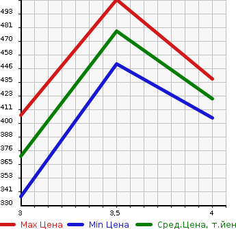 Аукционная статистика: График изменения цены TOYOTA Тойота  RAV4 Рав 4  2007 2400 ACA36W X в зависимости от аукционных оценок
