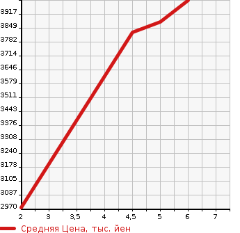 Аукционная статистика: График изменения цены TOYOTA Тойота  RAV4 Рав 4  2023 2500 AXAH54 HVADO BENCH . OFFROAD 4WD в зависимости от аукционных оценок