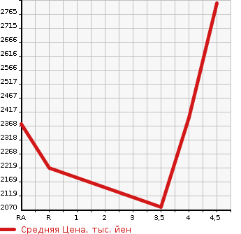 Аукционная статистика: График изменения цены TOYOTA Тойота  RAV4 Рав 4  2020 2500 AXAH54 HYBRID G в зависимости от аукционных оценок