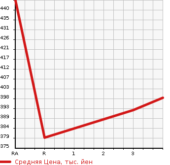 Аукционная статистика: График изменения цены TOYOTA Тойота  RAV4 Рав 4  1998 в зависимости от аукционных оценок