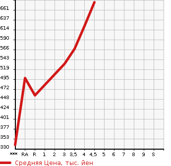 Аукционная статистика: График изменения цены TOYOTA Тойота  RAV4 Рав 4  2012 в зависимости от аукционных оценок
