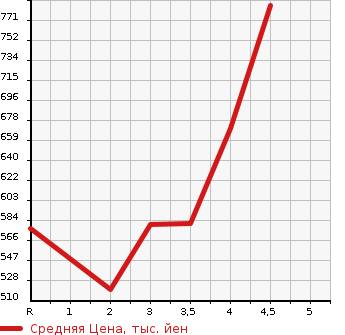 Аукционная статистика: График изменения цены TOYOTA Тойота  RAV4 Рав 4  2013 в зависимости от аукционных оценок
