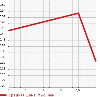 Аукционная статистика: График изменения цены TOYOTA Тойота  RAUM Раум  2007 1490 NCZ20  в зависимости от аукционных оценок