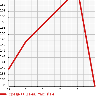 Аукционная статистика: График изменения цены TOYOTA Тойота  RAUM Раум  1998 1500 EXZ10  в зависимости от аукционных оценок