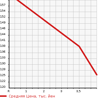 Аукционная статистика: График изменения цены TOYOTA Тойота  RAUM Раум  2000 1500 EXZ10 SEPARATE C PACKAGE в зависимости от аукционных оценок