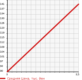 Аукционная статистика: График изменения цены TOYOTA Тойота  RAUM Раум  1999 1500 EXZ15  в зависимости от аукционных оценок