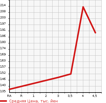 Аукционная статистика: График изменения цены TOYOTA Тойота  RAUM Раум  2011 1500 NCZ20  в зависимости от аукционных оценок