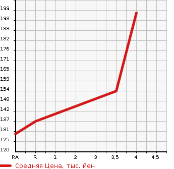 Аукционная статистика: График изменения цены TOYOTA Тойота  RAUM Раум  2008 1500 NCZ20 BASE GRADE в зависимости от аукционных оценок