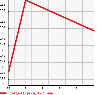 Аукционная статистика: График изменения цены TOYOTA Тойота  RAUM Раум  2007 1500 NCZ20 C PACKAGE в зависимости от аукционных оценок
