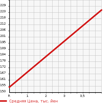 Аукционная статистика: График изменения цены TOYOTA Тойота  RAUM Раум  2008 1500 NCZ20 G-PKG в зависимости от аукционных оценок