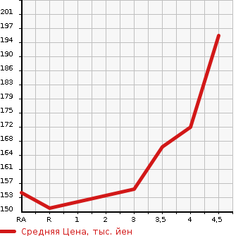 Аукционная статистика: График изменения цены TOYOTA Тойота  RAUM Раум  2009 1500 NCZ20 HID SELECTION в зависимости от аукционных оценок