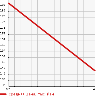 Аукционная статистика: График изменения цены TOYOTA Тойота  RAUM Раум  2007 1500 NCZ20 RAUM G PACKAGE в зависимости от аукционных оценок